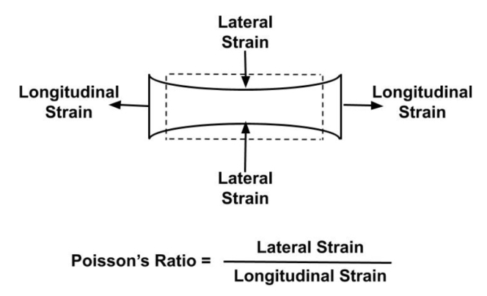 The Ratio Of Lateral Strain To The Linear Strain Within Elastic Limit