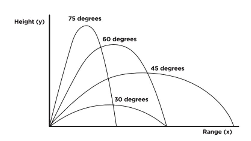 the-angle-of-projection-at-which-the-horizontal-range-and-maximum