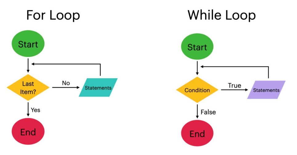 Which of the following statement about for loop is true