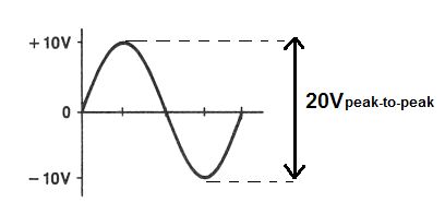 The difference between peak positive and peak negative values of an A.C. voltage is called :