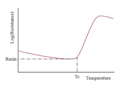 The increase in resistance per ohm per degree centigrade rise in temperature is