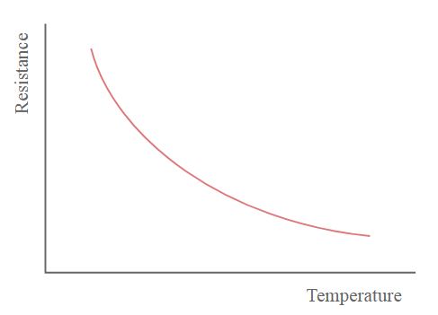 Which material is having negative temperature coefficient ?