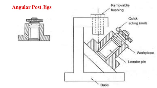 Which among the following jigs is used for location from a bore ?