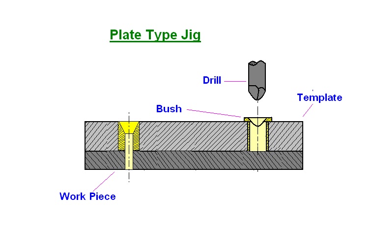 Which one of the following jigs consists of drill plate, which rests on the component to be drilled ?