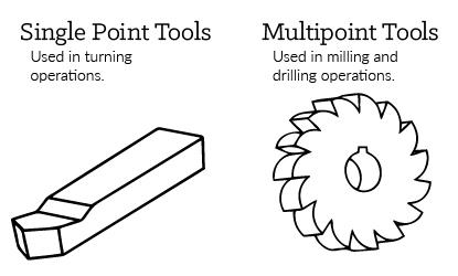 Which of the following operations often use multipoint cutting tools ?