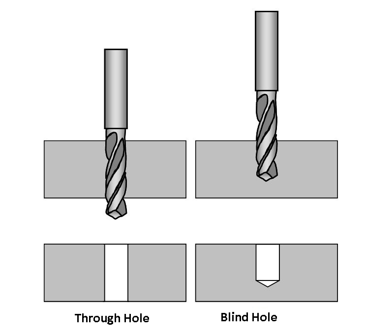 A hole, which is not made through full depth of the component is known as