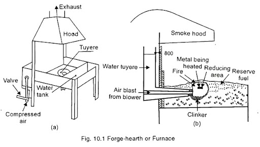 Which one of the following is the function of tuyeres in the forge ?