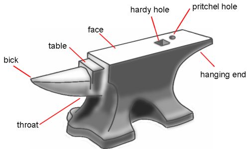 Which among the following parts of the anvil is called beak ?