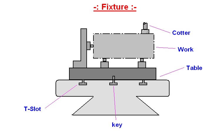 Which one of the following is used to clamp the job in relation to the tool in mass production ?