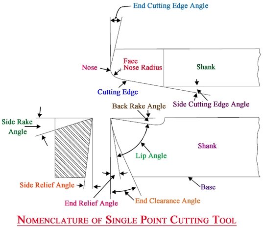 Which one of the following tool angle is provided to avoid rubbing of the body of the tool with the workpiece ?