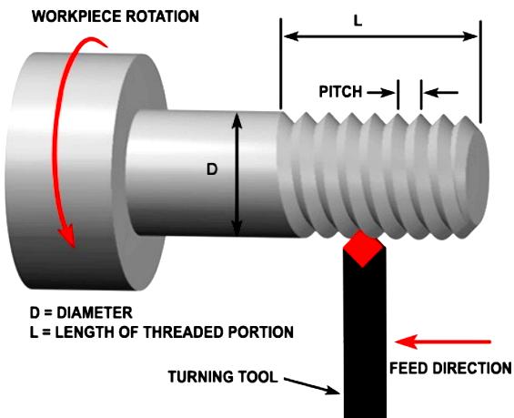 Which among the following is the cause for incorrect pitch of thread during thread cutting with single point tool ?