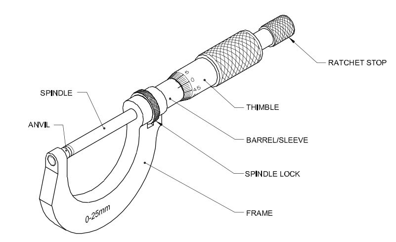 Metric outside micrometer has a threaded spindle with a pitch of