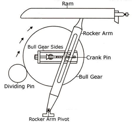 In a shaper, rotary motion is converted into reciprocating motion by means of