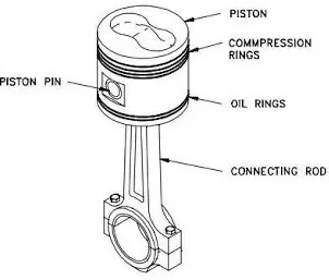 The connecting rod is attached to the piston by the