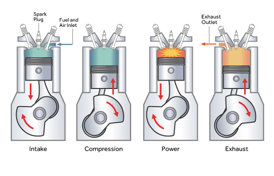 The sequence order of events in a four stroke engine is