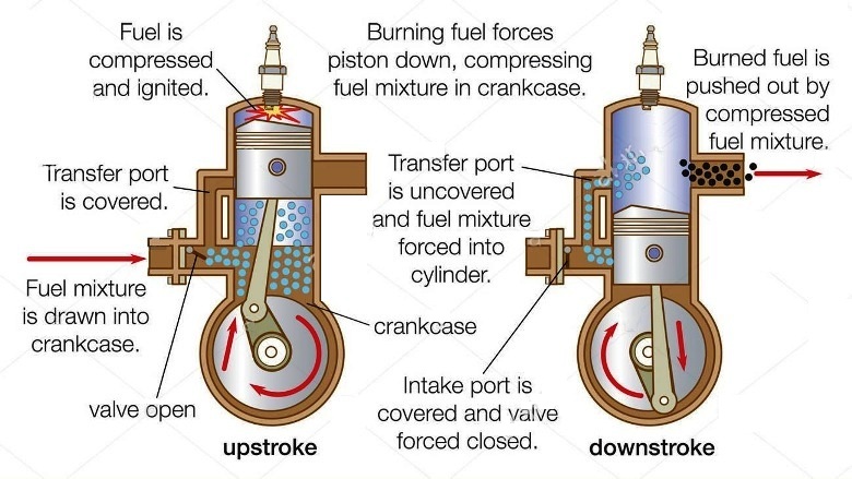 The process of removing the burnt gases from the engine cylinder by the fresh charge coming into the engine cylinder from the crank case, is known as
