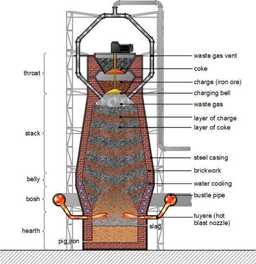 The portion of the blast furnace below its widest cross-section is called