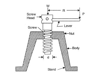 In a screw jack, the effort required to lower the load is ______ the effort required to raise the same load.