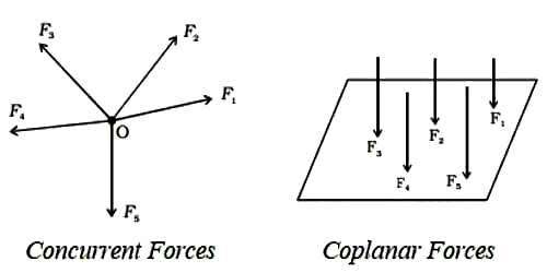 Concurrent forces are those forces whose lines of action
