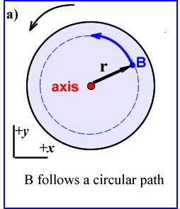 The motion of a particle round a fixed axis is