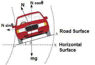 The slope on the road surface generally provided on the curves is known as