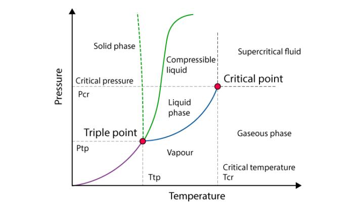 The critical pressure of a liquid is the pressure