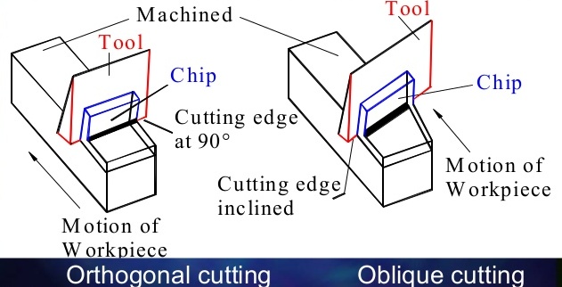 Which of the following statement is correct for orthogonal cutting system?