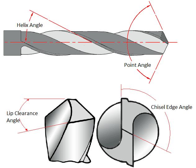 The rake angle of a single point cutting tool corresponds to ______ Of a twist drill.
