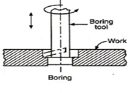 The enlarging of an existing circular hole with a rotating single point tool is called