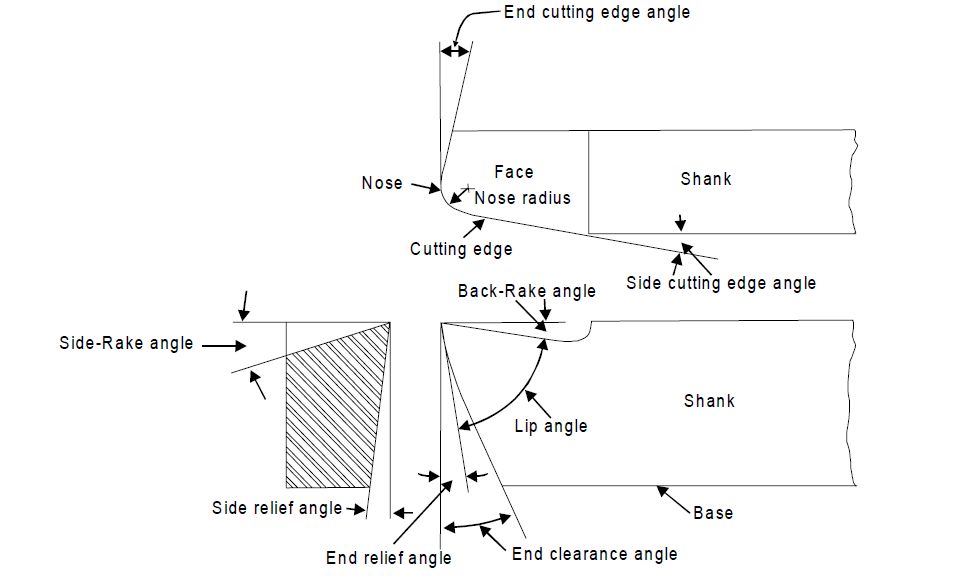 the angle between the face and flank of the single point cutting tool is known as