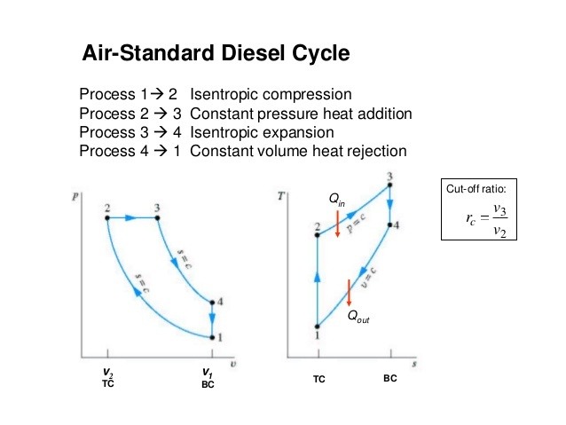 The efficiency of Diesel cycle increases with