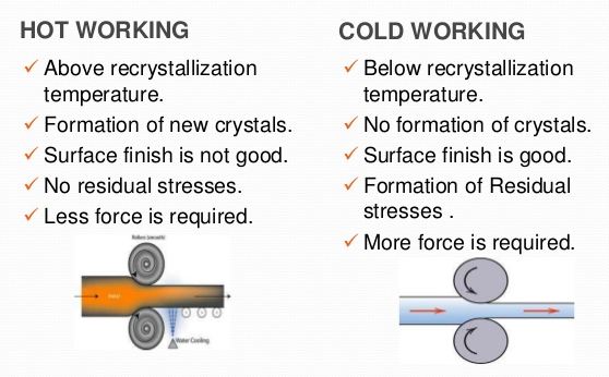 The hot working of metals is carried out
