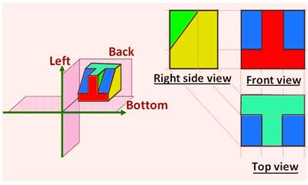 The BIS has recommended FIRST ANGLE method of projection for technical drawings from the year