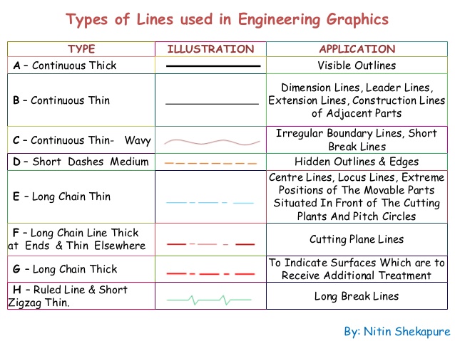 Continuous thin line find its application in engineering drawing as