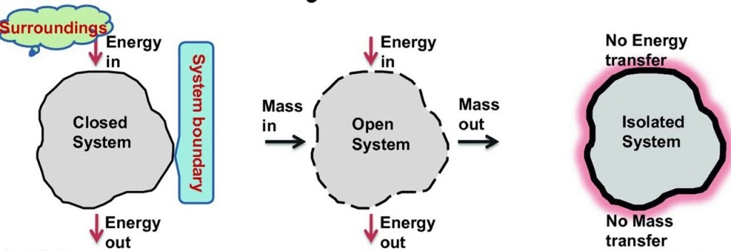 What Does Closed System Mean In Chemistry