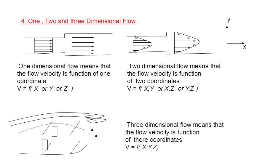 Two Dimensional Flow Occurs When