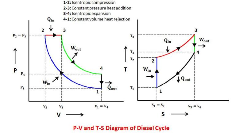 A cycle consisting of one constant pressure, one constant volume and ...