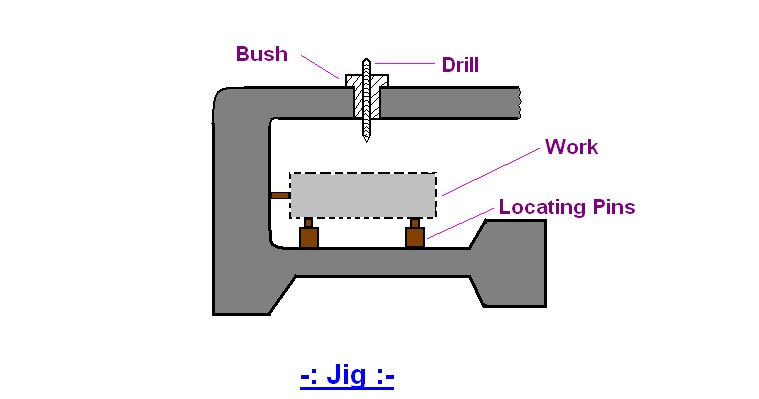 Which one of the following is used to guide the tool and hold the job in mass production ?