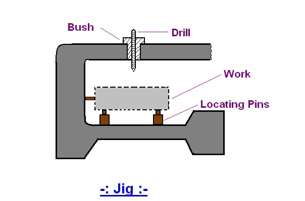 Jigs and fixtures are the production devices used to manufacture duplicate parts accurately. Which one of the following statements is NOT correct with respect to jig ?