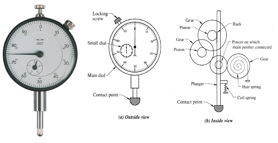 To convert the linear motion of the plunger of a dial test indicator to the rotary motion of the pointer, which one of the following mechanism is used ?
