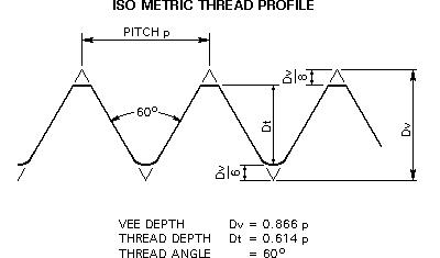 The root of ISO metric thread is :