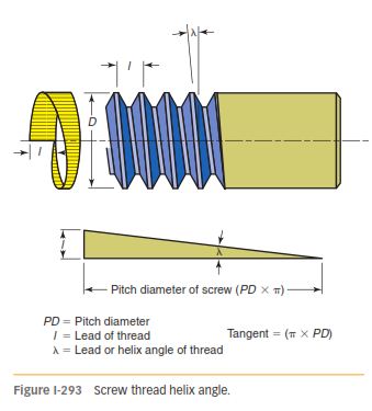 A screw thread is formed on a cylindrical surface by cutting