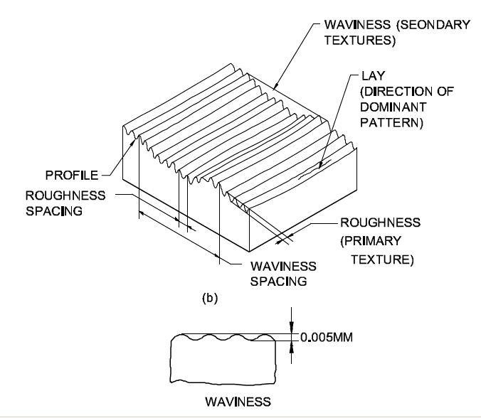The irregularities in the surface texture due to the inherent action of the production process is known as