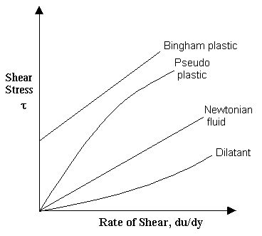 If you plot shear strain vs. shear stress graph for a Newtonian fluid, the shape of the curve will be