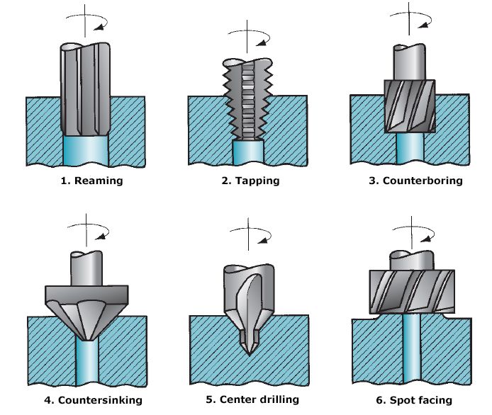 The process of enlarging and finishing previously drilled holes to accurate sizes using a multipoint cutting tool is
