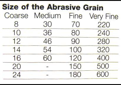 The grain size of a grinding wheel is indicated by number. Which range of grain size reffered to 'very fine'?