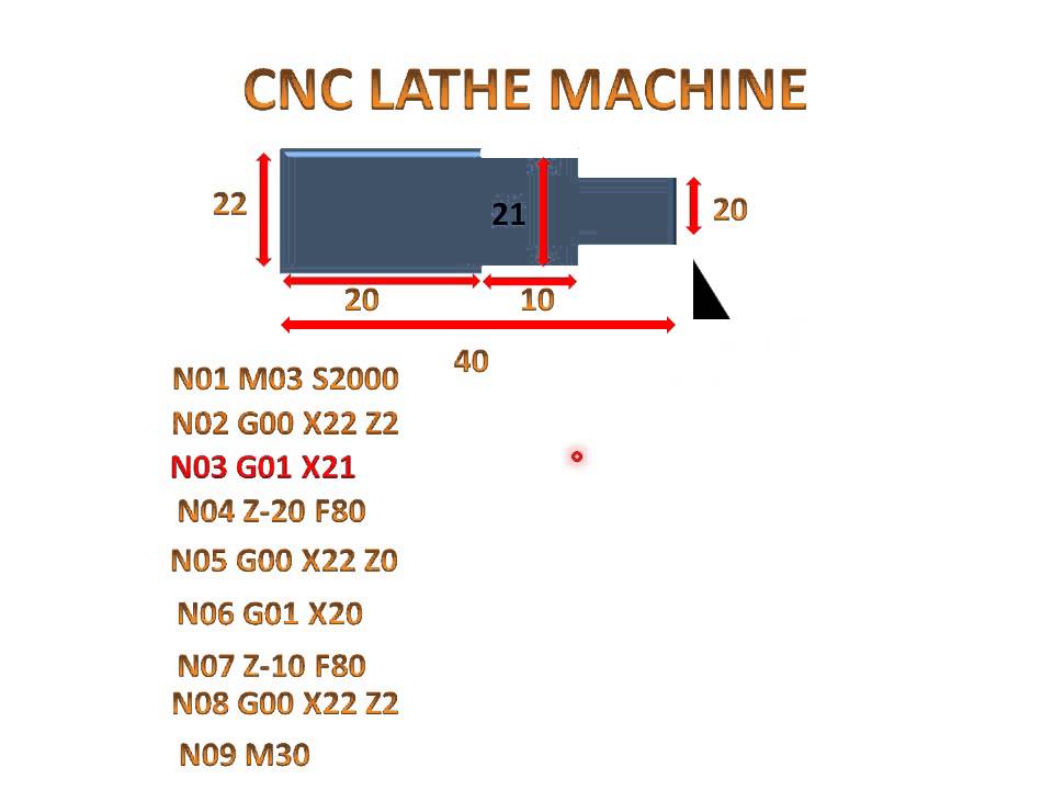 CNC machines are controlled by means of