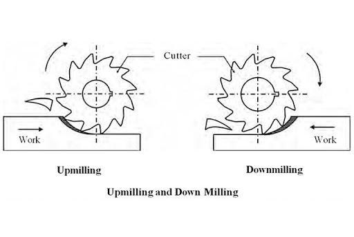 Which one of the milling process is best suitable?