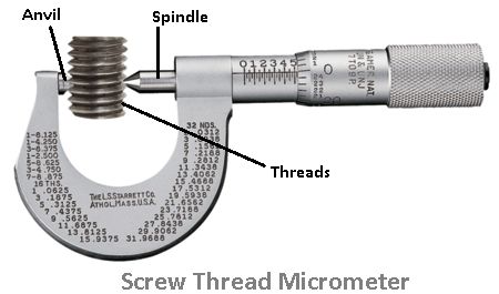 Pitch diameter of an external thread is measured using