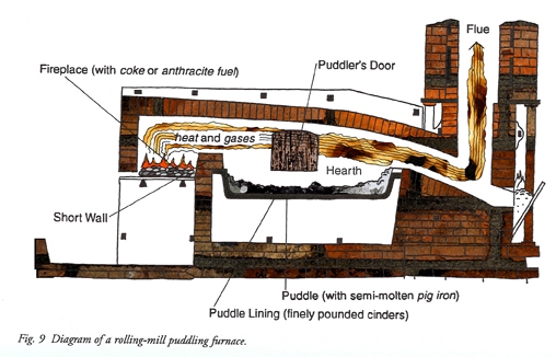 Puddling furnace is used to produce